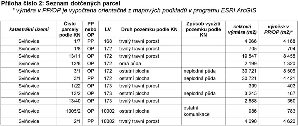 172 trvalý travní porost 19 547 8 458 Sviňovice 13/8 OP 172 orná půda 2 199 1 320 Sviňovice 3/1 OP 172 ostatní plocha neplodná půda 30 721 8 506 Sviňovice 3/1 PP 172 ostatní plocha neplodná půda 30