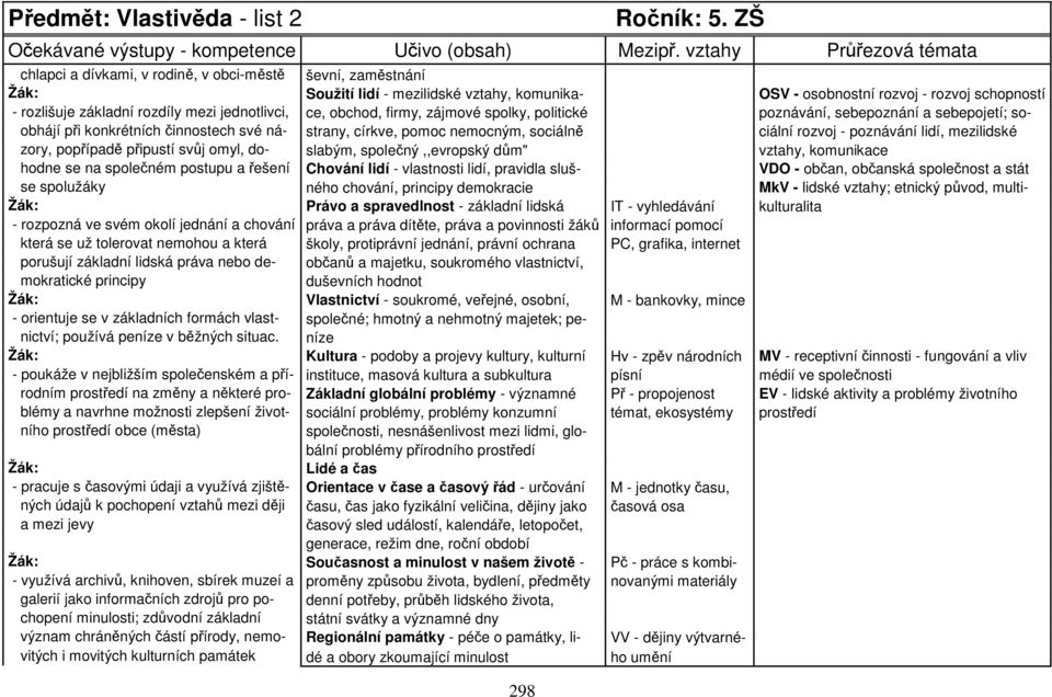 rozdíly mezi jednotlivci, ce, obchod, firmy, zájmové spolky, politické poznávání, sebepoznání a sebepojetí; soobhájí při konkrétních činnostech své ná- strany, církve, pomoc nemocným, sociálně ciální