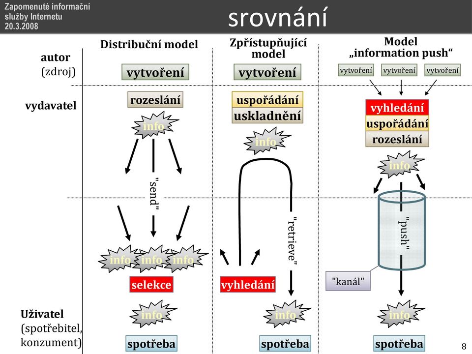 spotřeba srovnání vytvoření vytvoření vytvoření uspořádání vyhledání uspořádání