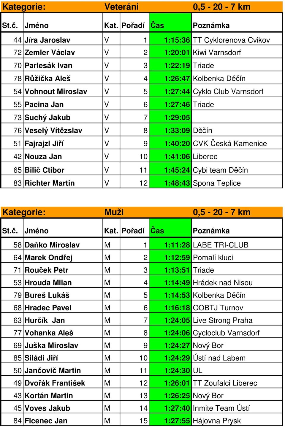 Česká Kamenice 42 Nouza Jan V 10 1:41:06 Liberec 65 Bilič Ctibor V 11 1:45:24 Cybi team Děčín 83 Richter Martin V 12 1:48:43 Spona Teplice Kategorie: Muži 0,5-20 - 7 km 58 Daňko Miroslav M 1 1:11:28