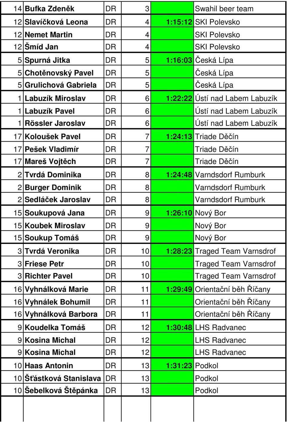 nad Labem Labuzík 17 Koloušek Pavel DR 7 1:24:13 Triade Děčín 17 Pešek Vladimír DR 7 Triade Děčín 17 Mareš Vojtěch DR 7 Triade Děčín 2 Tvrdá Dominika DR 8 1:24:48 Varndsdorf Rumburk 2 Burger Dominik