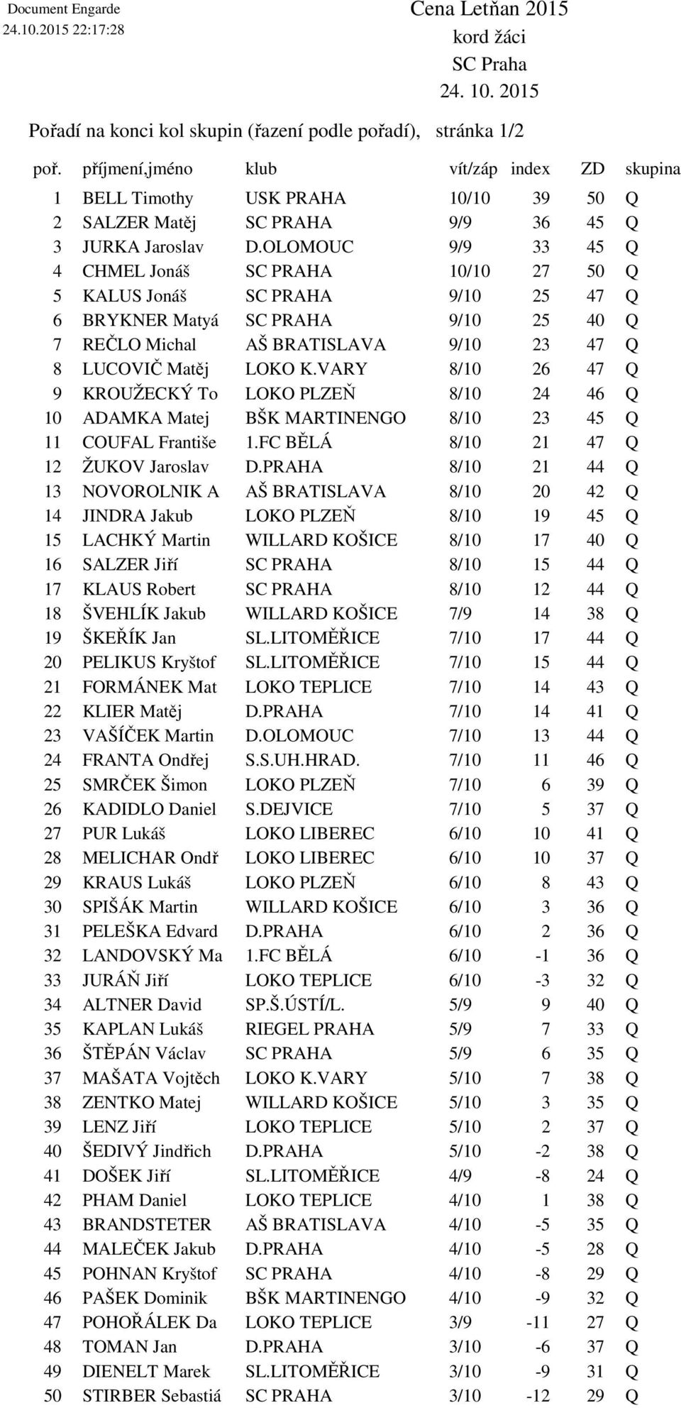 OLOMOUC 9/9 33 45 Q 4 CHMEL Jonáš SC PRAHA 10/10 27 50 Q 5 KALUS Jonáš SC PRAHA 9/10 25 47 Q 6 BRYKNER Matyá SC PRAHA 9/10 25 40 Q 7 REČLO Michal AŠ BRATISLAVA 9/10 23 47 Q 8 LUCOVIČ Matěj LOKO K.