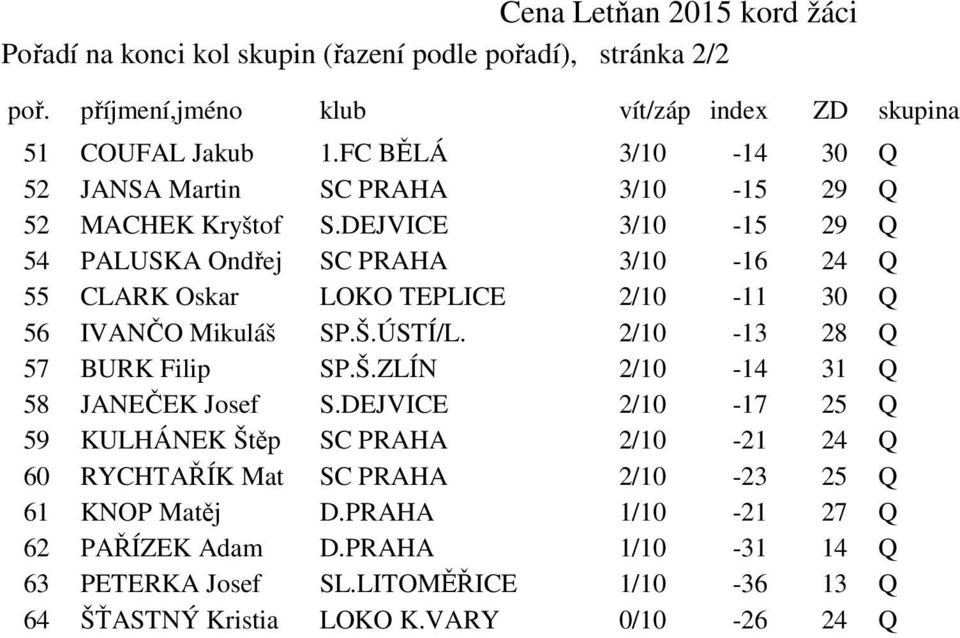 DEJVICE 3/10-15 29 Q 54 PALUSKA Ondřej SC PRAHA 3/10-16 24 Q 55 CLARK Oskar LOKO TEPLICE 2/10-11 30 Q 56 IVANČO Mikuláš SP.Š.ÚSTÍ/L. 2/10-13 28 Q 57 BURK Filip SP.Š.ZLÍN 2/10-14 31 Q 58 JANEČEK Josef S.