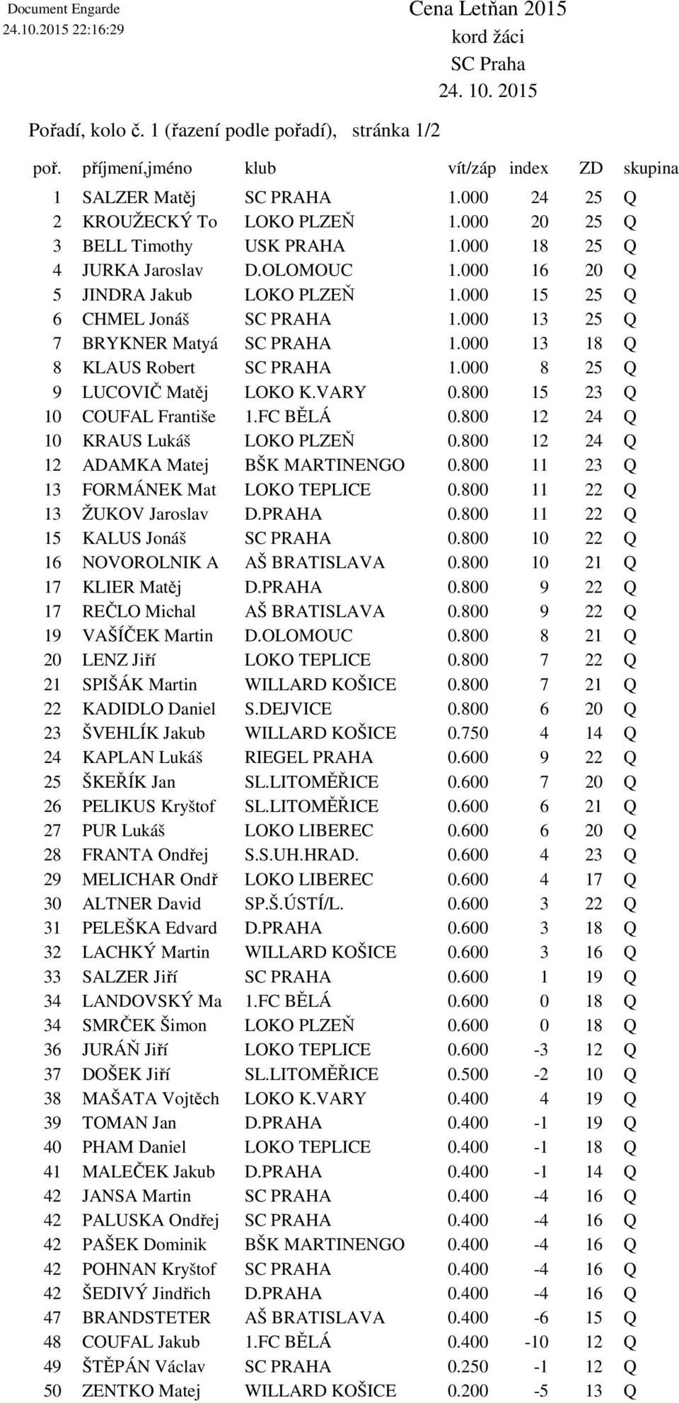 000 13 18 Q 8 KLAUS Robert SC PRAHA 1.000 8 25 Q 9 LUCOVIČ Matěj LOKO K.VARY 0.800 15 23 Q 10 COUFAL Františe 1.FC BĚLÁ 0.800 12 24 Q 10 KRAUS Lukáš LOKO PLZEŇ 0.