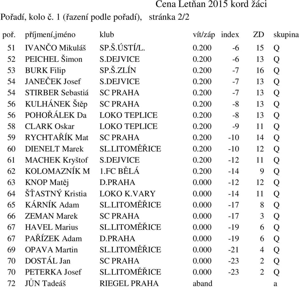 200-8 13 Q 58 CLARK Oskar LOKO TEPLICE 0.200-9 11 Q 59 RYCHTAŘÍK Mat SC PRAHA 0.200-10 14 Q 60 DIENELT Marek SL.LITOMĚŘICE 0.200-10 12 Q 61 MACHEK Kryštof S.DEJVICE 0.200-12 11 Q 62 KOLOMAZNÍK M 1.