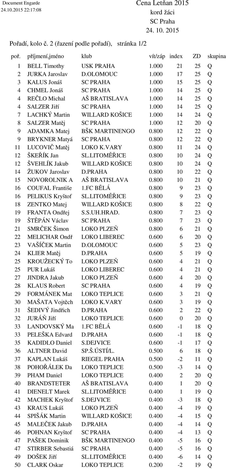 000 14 24 Q 8 SALZER Matěj SC PRAHA 1.000 12 20 Q 9 ADAMKA Matej BŠK MARTINENGO 0.800 12 22 Q 9 BRYKNER Matyá SC PRAHA 0.800 12 22 Q 11 LUCOVIČ Matěj LOKO K.VARY 0.800 11 24 Q 12 ŠKEŘÍK Jan SL.