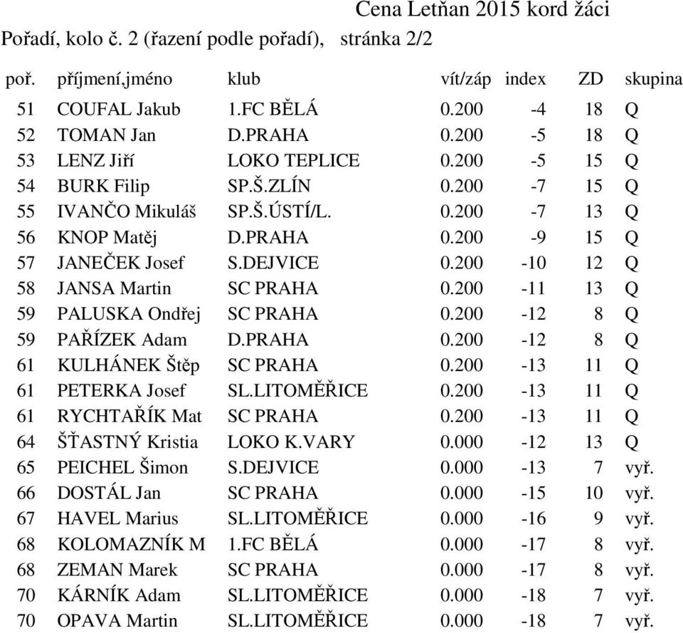 200-10 12 Q 58 JANSA Martin SC PRAHA 0.200-11 13 Q 59 PALUSKA Ondřej SC PRAHA 0.200-12 8 Q 59 PAŘÍZEK Adam D.PRAHA 0.200-12 8 Q 61 KULHÁNEK Štěp SC PRAHA 0.200-13 11 Q 61 PETERKA Josef SL.