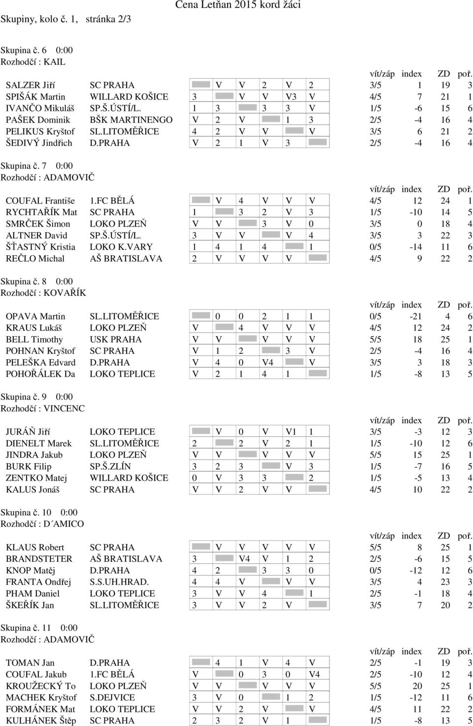 7 0:00 Rozhodčí : ADAMOVIČ COUFAL Františe 1.FC BĚLÁ V 4 V V V 4/5 12 24 1 RYCHTAŘÍK Mat SC PRAHA 1 3 2 V 3 1/5-10 14 5 SMRČEK Šimon LOKO PLZEŇ V V 3 V 0 3/5 0 18 4 ALTNER David SP.Š.ÚSTÍ/L.