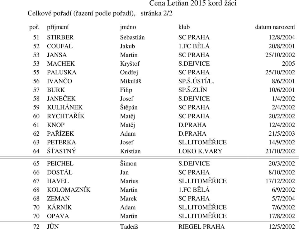 DEJVICE 1/4/2002 59 KULHÁNEK Štěpán SC PRAHA 2/4/2002 60 RYCHTAŘÍK Matěj SC PRAHA 20/2/2002 61 KNOP Matěj D.PRAHA 12/4/2002 62 PAŘÍZEK Adam D.PRAHA 21/5/2003 63 PETERKA Josef SL.