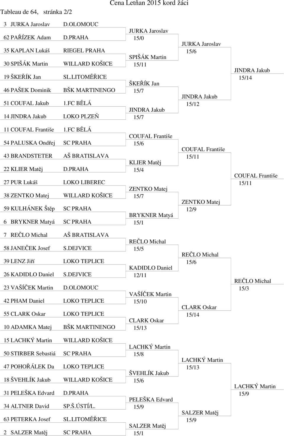 FC BĚLÁ COUFAL Františe 54 PALUSKA Ondřej SC PRAHA 15/6 43 BRANDSTETER AŠ BRATISLAVA KLIER Matěj 22 KLIER Matěj D.