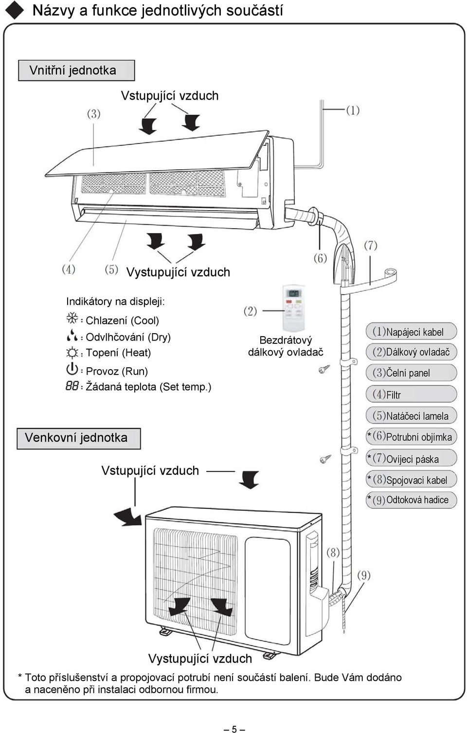 ) Bezdrátový dálkový ovladač Napájecí kabel Dálkový ovladač Čelní panel Filtr Natáčecí lamela Venkovní jednotka Vstupující vzduch * * *