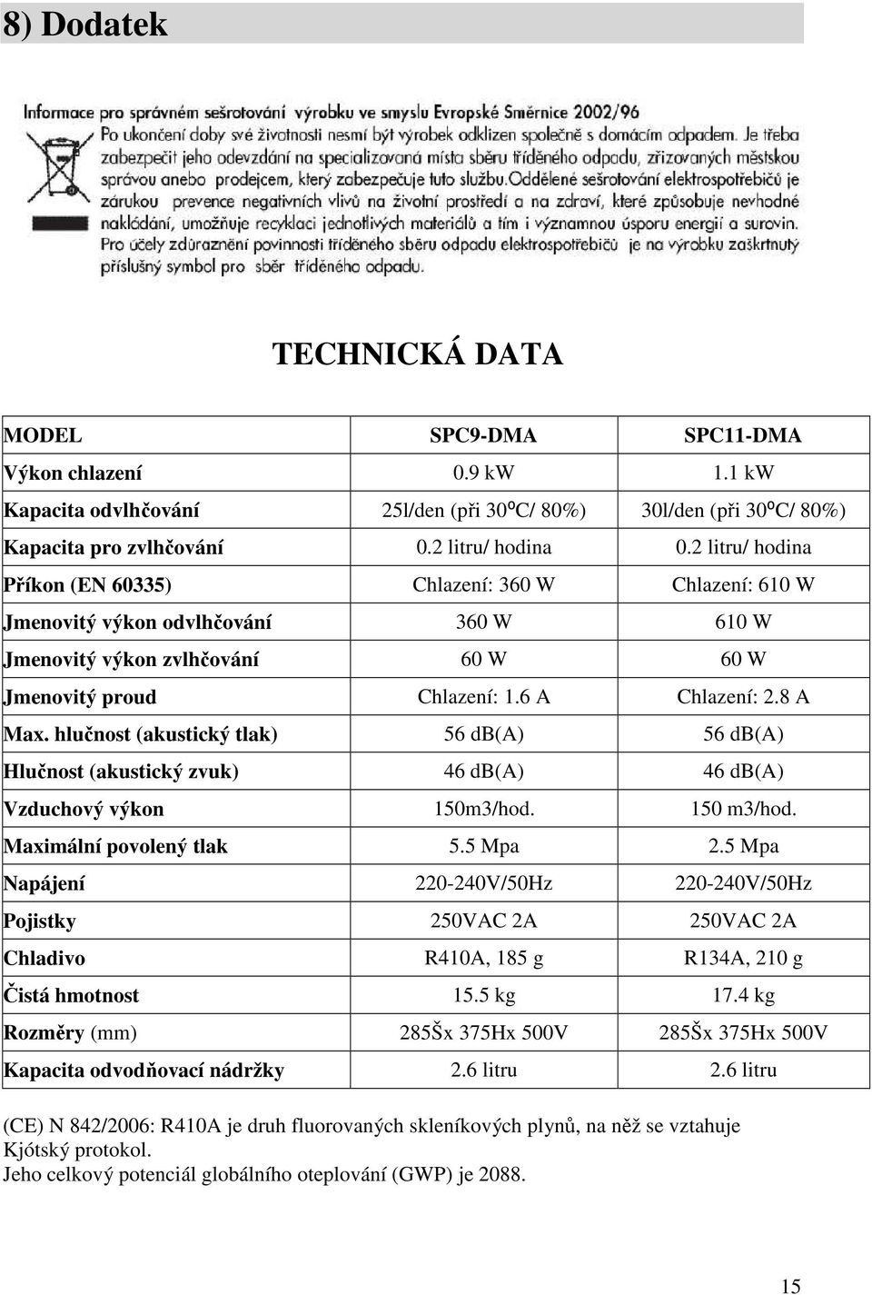 hlučnost (akustický tlak) 56 db(a) 56 db(a) Hlučnost (akustický zvuk) 46 db(a) 46 db(a) Vzduchový výkon 150m3/hod. 150 m3/hod. Maximální povolený tlak 5.5 Mpa 2.