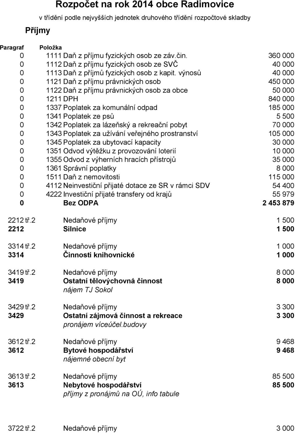 výnosů 0 1121 Daň z příjmu právnických osob 4 0 1122 Daň z příjmu právnických osob za obce 0 1211 DPH 8 0 1337 Poplatek za komunální odpad 18 0 1341 Poplatek ze psů 5 500 0 1342 Poplatek za lázeňský