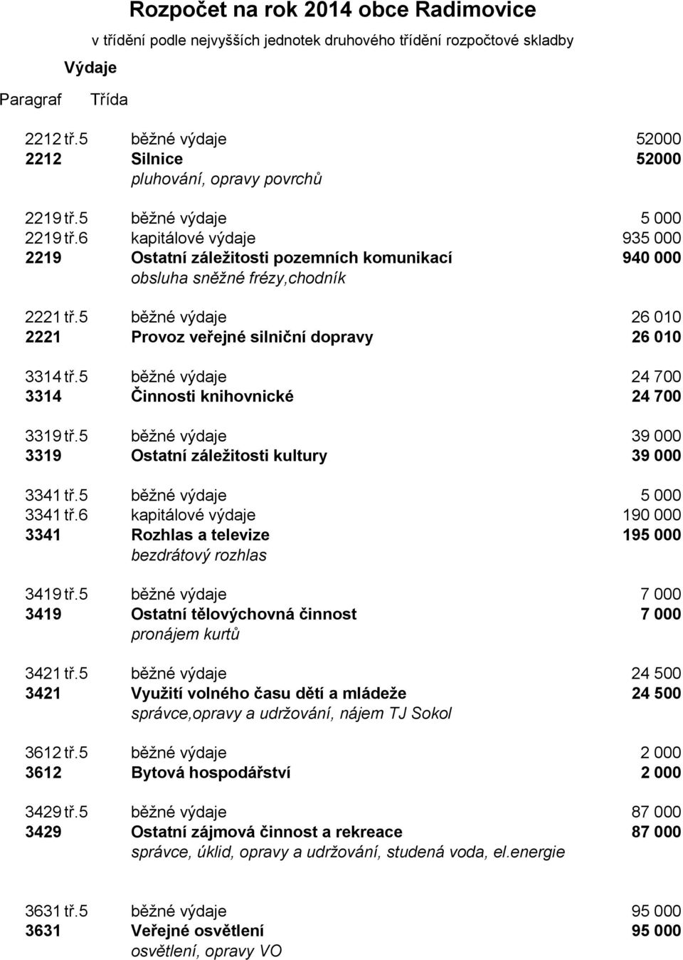 6 kapitálové výdaje 9 2219 Ostatní záležitosti pozemních komunikací obsluha sněžné frézy,chodník 9 2221 tř.5 běžné výdaje 26 010 2221 Provoz veřejné silniční dopravy 26 010 3314 tř.