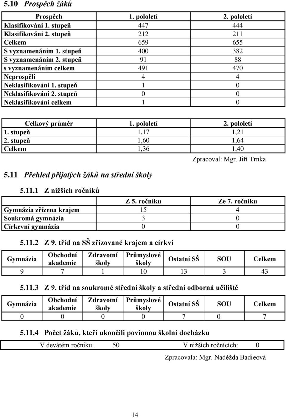 stupeň 1,17 1,21 2. stupeň 1,60 1,64 Celkem 1,36 1,40 5.11 Přehled přijatých žáků na střední školy 5.11.1 Z nižších ročníků Zpracoval: Mgr. Jiří Trnka Z 5. ročníku Ze 7.