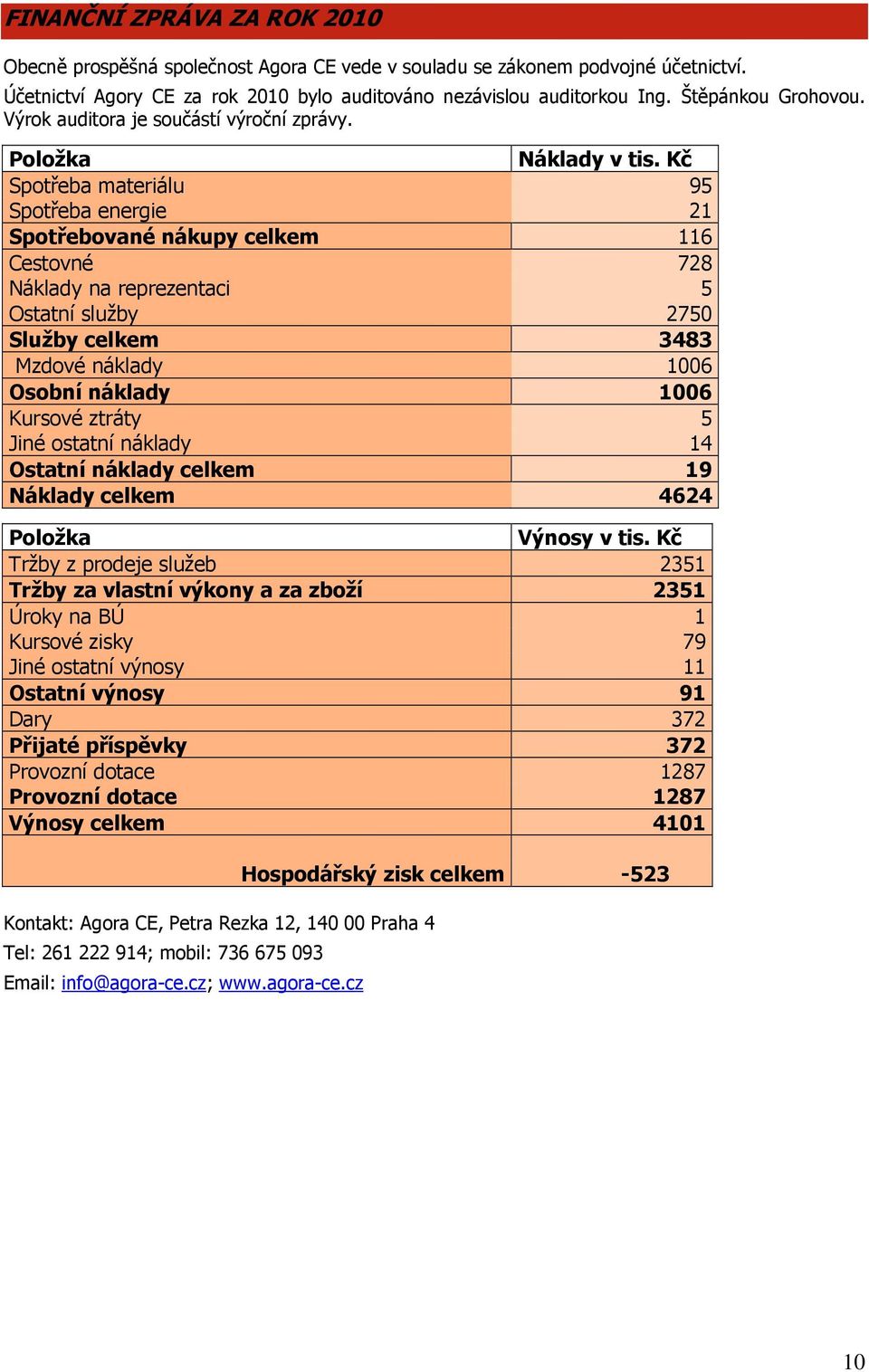 Kč Spotřeba materiálu 95 Spotřeba energie 21 Spotřebované nákupy celkem 116 Cestovné 728 Náklady na reprezentaci 5 Ostatní služby 2750 Služby celkem 3483 Mzdové náklady 1006 Osobní náklady 1006