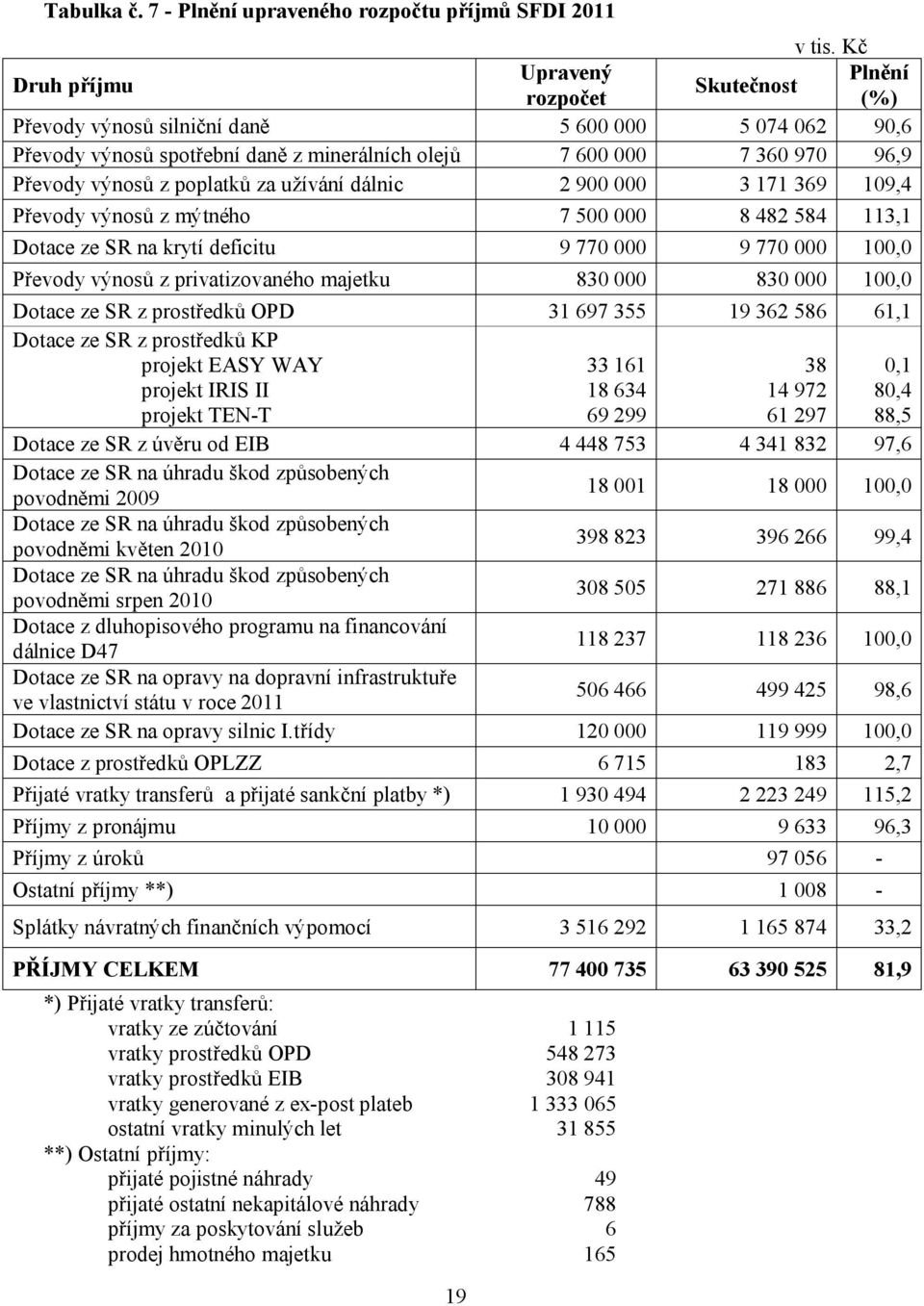 olejů 7 600 000 7 360 970 96,9 Převody výnosů z poplatků za užívání dálnic 2 900 000 3 171 369 109,4 Převody výnosů z mýtného 7 500 000 8 482 584 113,1 Dotace ze SR na krytí deficitu 9 770 000 9 770