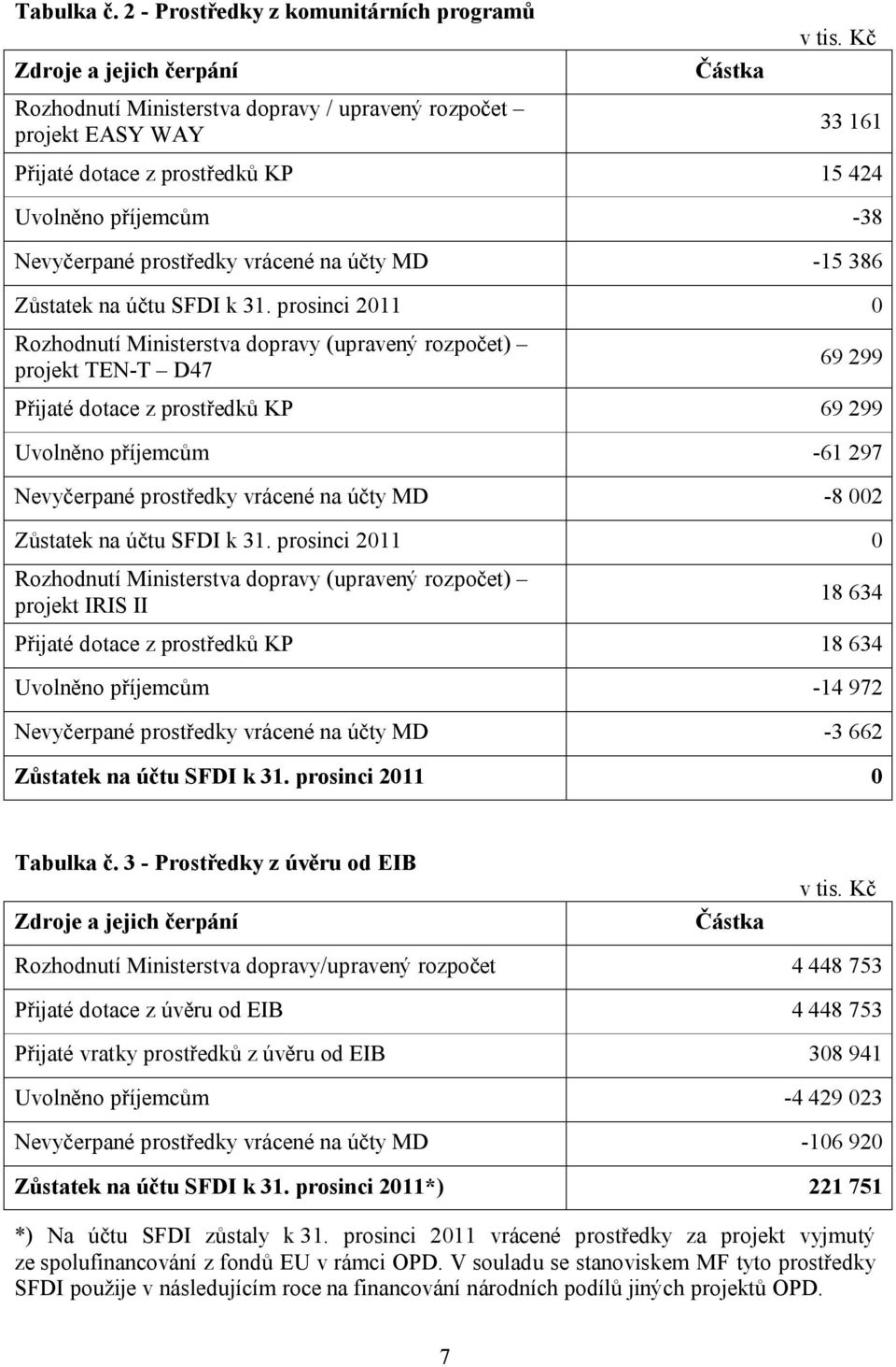 příjemcům -38 Nevyčerpané prostředky vrácené na účty MD -15 386 Zůstatek na účtu SFDI k 31.