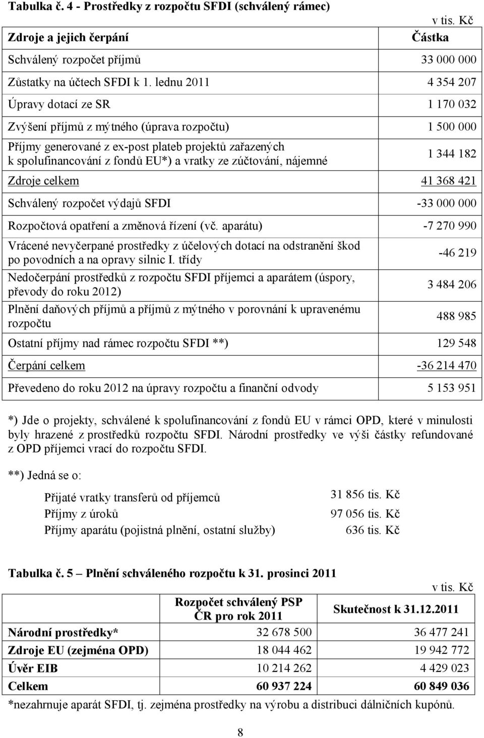 ze zúčtování, nájemné 1 344 182 Zdroje celkem 41 368 421 Schválený rozpočet výdajů SFDI -33 000 000 Rozpočtová opatření a změnová řízení (vč.