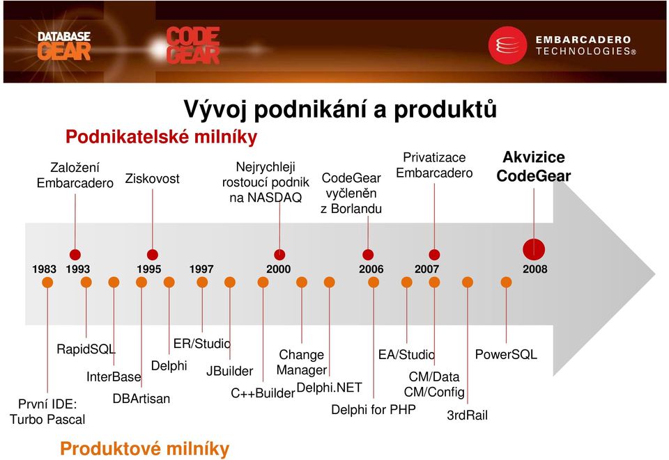 1997 2000 2006 2007 2008 RapidSQL ER/Studio Change EA/Studio PowerSQL Manager InterBase Delphi JBuilder