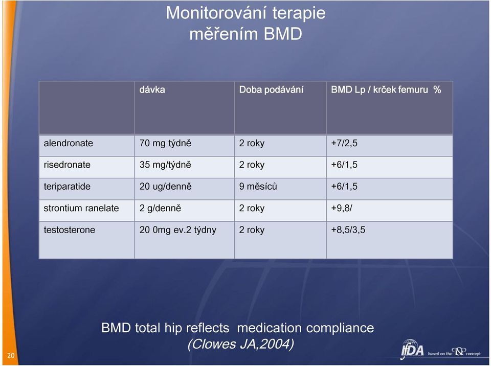 teriparatide 20 ug/denně 9 měsíců +6/1,5 strontium ranelate 2 g/denně 2 roky +9,8/