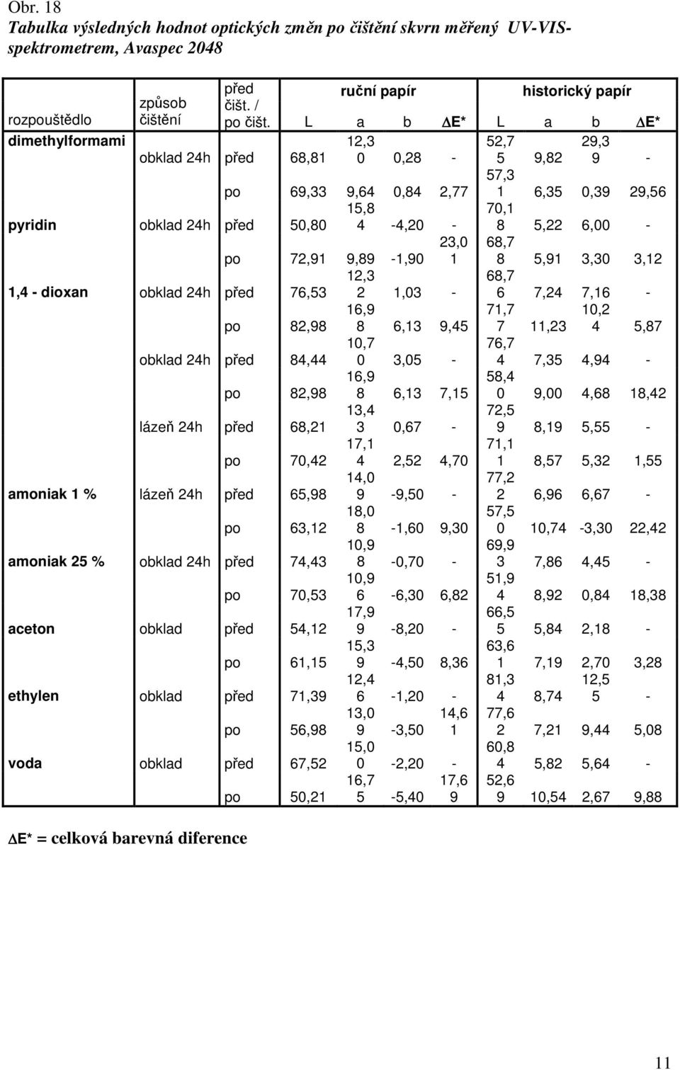 L a b E* L a b E* obklad 24h před 68,81 12,3 0 0,28 - po 69,33 9,64 0,84 2,77 15,8 pyridin obklad 24h před 50,80 4-4,20-23,0 po 72,91 9,89-1,90 1 12,3 1,4 - dioxan obklad 24h před 76,53 2 1,03-16,9