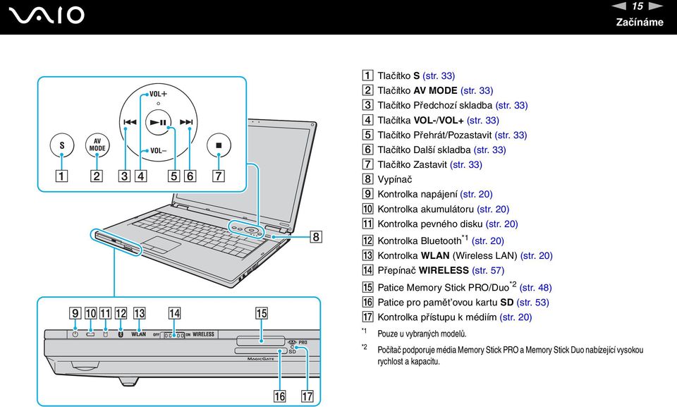 20) L Kontrolka Bluetooth *1 (str. 20) M Kontrolka WLA (Wireless LA) (str. 20) Přepínač WIRELESS (str. 57) O Patice Memory Stick PRO/Duo *2 (str.