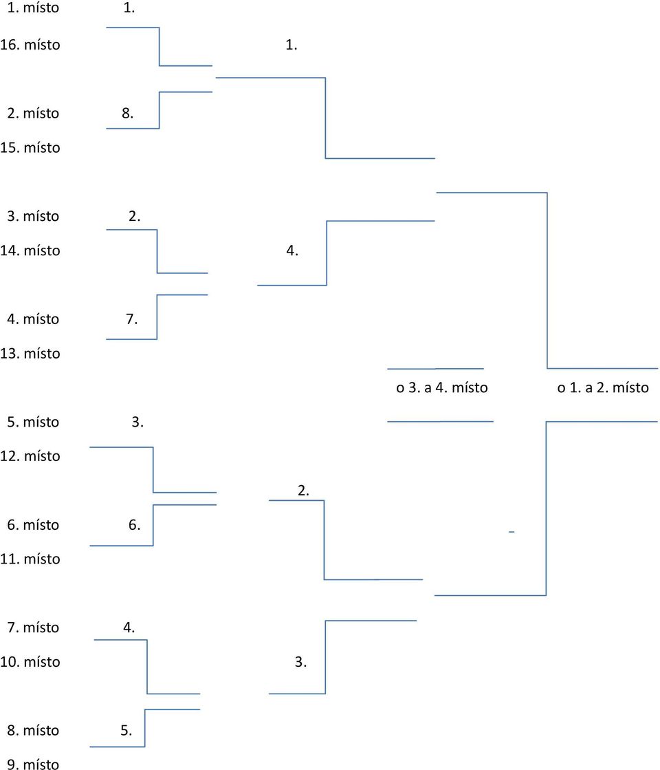 místo o 1. a 2. místo 5. místo 3. 12. místo 2. 6.