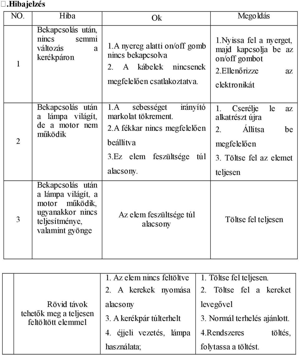 A sebességet irányító markolat tökrement. 2.A fékkar nincs megfelelően beállítva 3.Ez elem feszültsége túl alacsony. Az elem feszültsége túl alacsony 1. Cserélje le az alkatrészt újra 2.