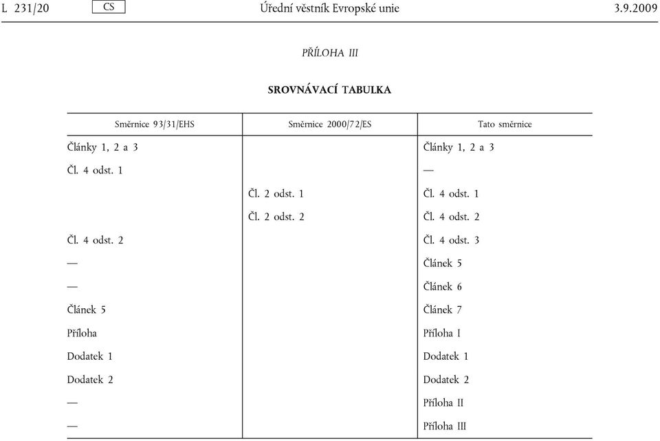 Články 1, 2 a 3 Články 1, 2 a 3 Čl. 4 odst. 1 Čl. 2 odst. 1 Čl. 4 odst. 1 Čl. 2 odst. 2 Čl.