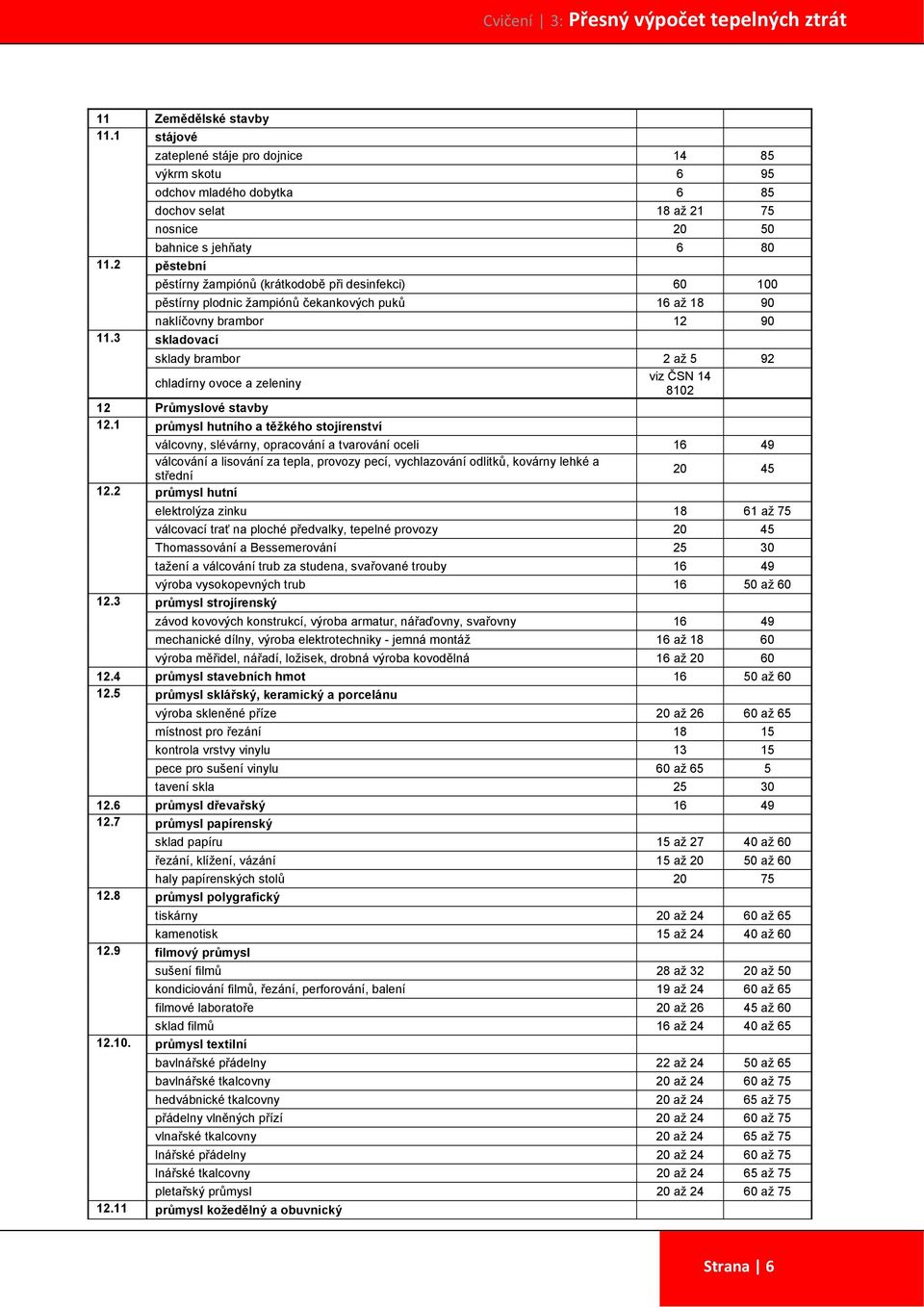 3 skladovací sklady brambor 2 až 5 92 chladírny ovoce a zeleniny viz ČSN 14 8102 12 Průmyslové stavby 12.