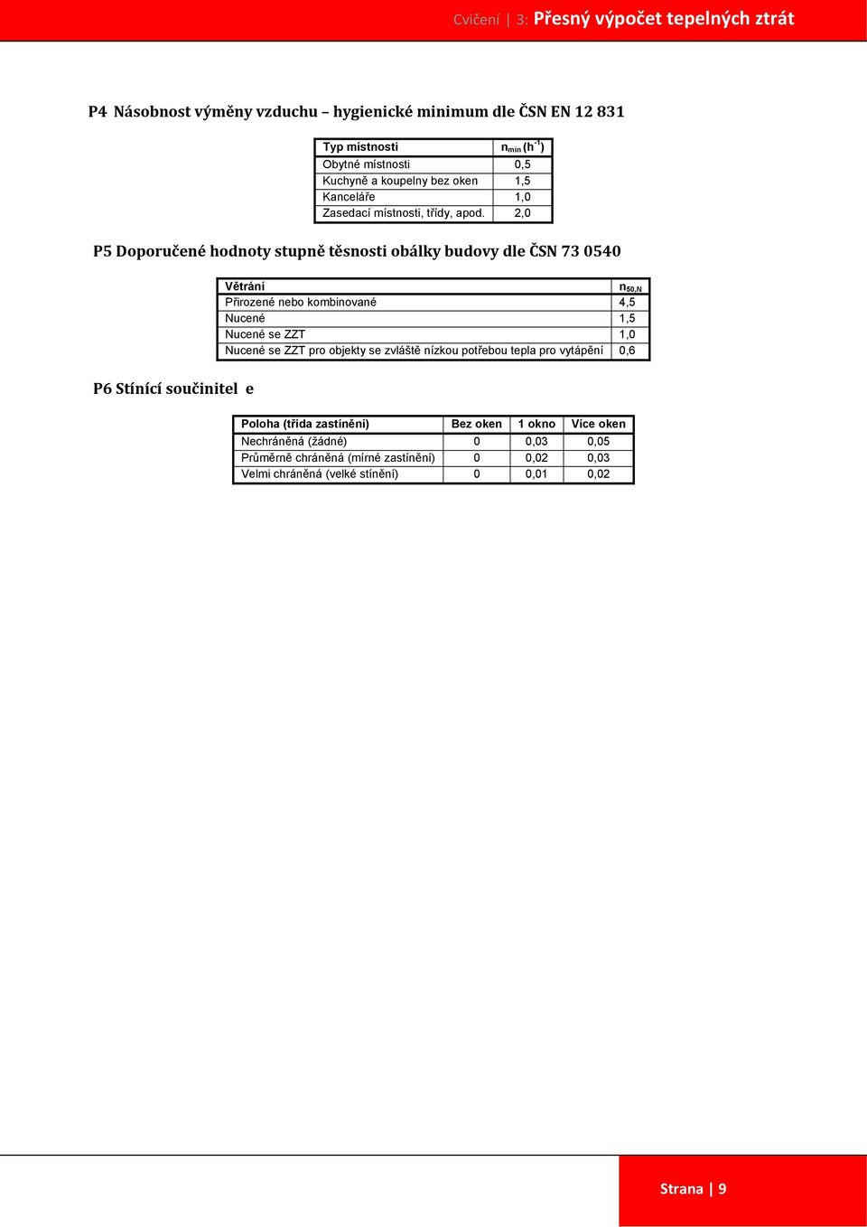 2,0 P5 Doporučené hodnoty stupně těsnosti obálky budovy dle ČSN 73 0540 Větrání n 50,N Přirozené nebo kombinované 4,5 Nucené 1,5 Nucené se ZZT 1,0 Nucené
