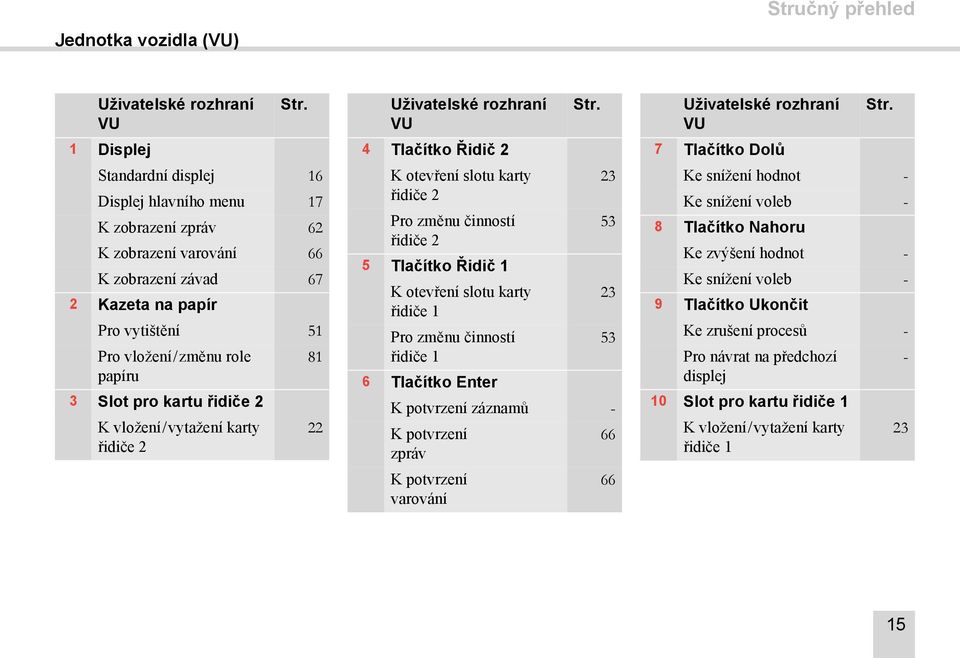 řidiče 2 K vložení/vytažení karty řidiče 2 22 Uživatelské rozhraní VU 4 Tlačítko Řidič 2 K otevření slotu karty řidiče 2 Pro změnu činností řidiče 2 5 Tlačítko Řidič 1 K otevření slotu karty řidiče 1