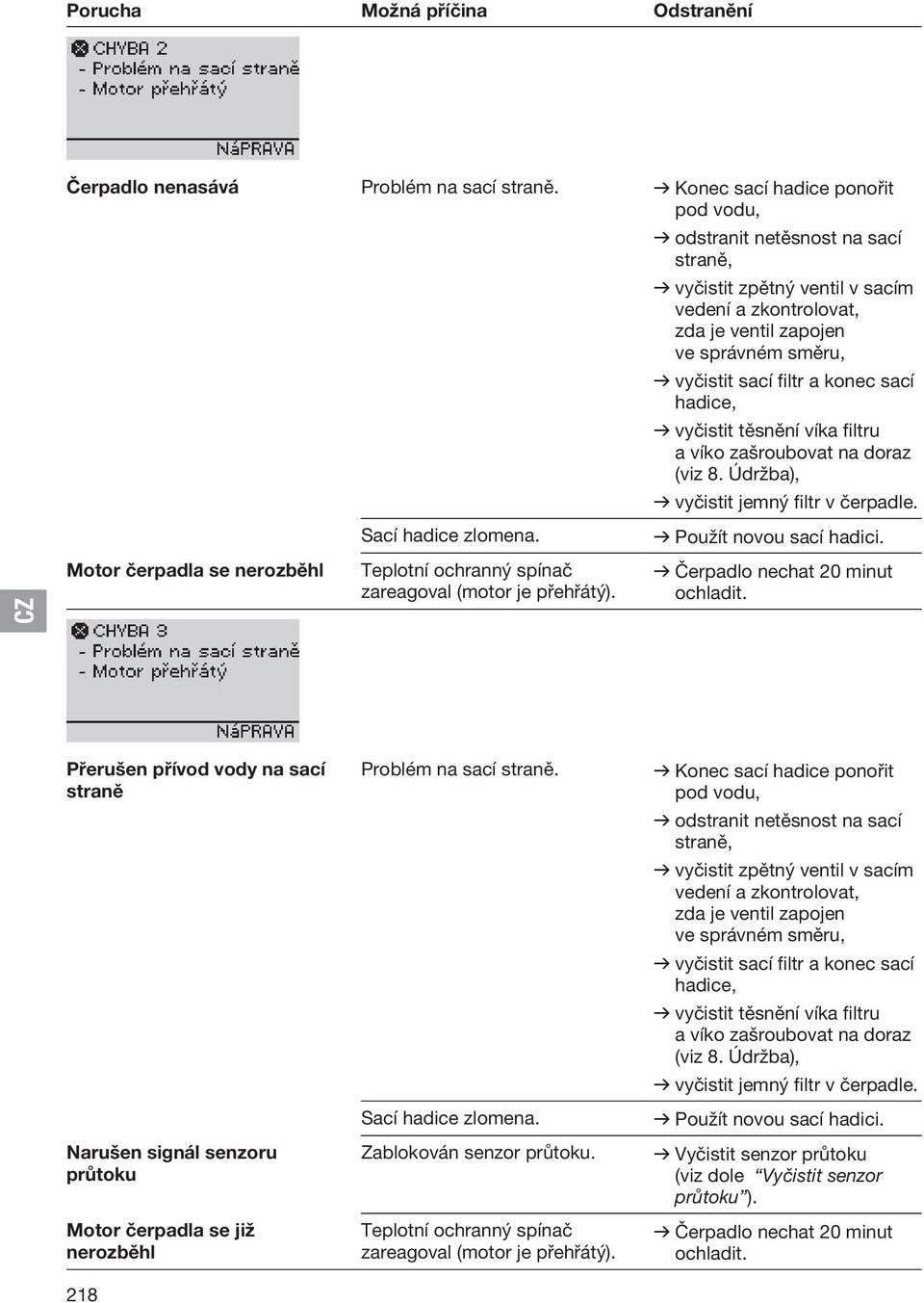 konec sací hadice, v vyčistit těsnění víka filtru a víko zašroubovat na doraz (viz 8. Údržba), v vyčistit jemný filtr v čerpadle. Motor čerpadla se nerozběhl Sací hadice zlomena.