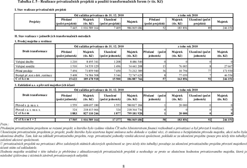 Kč) Ukončené (počet projektů) Majetek 7 445 1 016 589 164 7 409 986 069 686 52 183 856 89 246 151 II. Stav realizace v jednotlivých transformačních metodách 1.