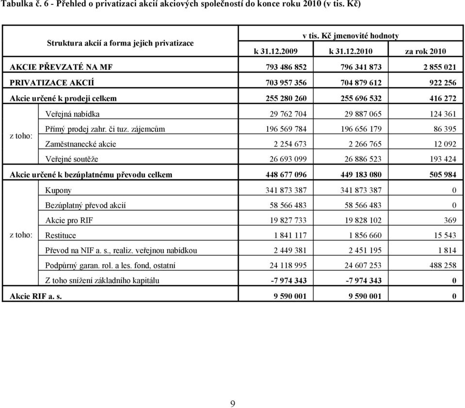 2010 za rok 2010 AKCIE PŘEVZATÉ NA MF 793 486 852 796 341 873 2 855 021 PRIVATIZACE AKCIÍ 703 957 356 704 879 612 922 256 Akcie určené k prodeji celkem 255 280 260 255 696 532 416 272 Veřejná nabídka