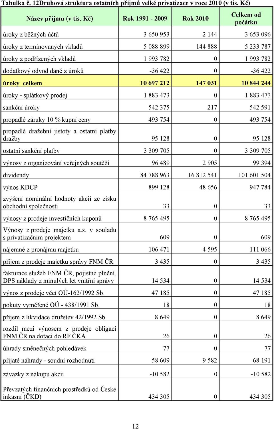 dodatkový odvod daně z úroků -36 422 0-36 422 úroky celkem 10 697 212 147 031 10 844 244 úroky - splátkový prodej 1 883 473 0 1 883 473 sankční úroky 542 375 217 542 591 propadlé záruky 10 % kupní