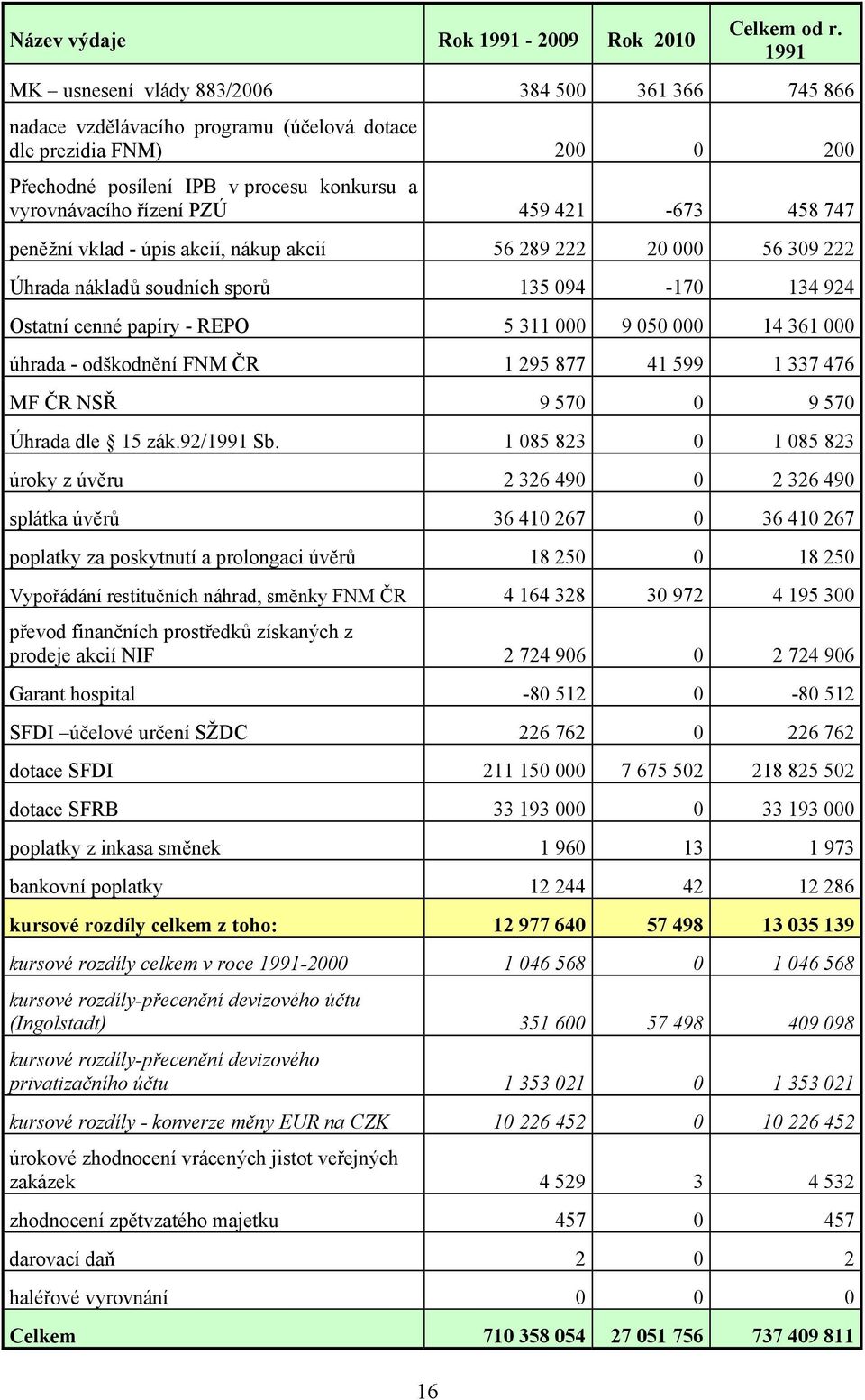 459 421-673 458 747 peněžní vklad - úpis akcií, nákup akcií 56 289 222 20 000 56 309 222 Úhrada nákladů soudních sporů 135 094-170 134 924 Ostatní cenné papíry - REPO 5 311 000 9 050 000 14 361 000