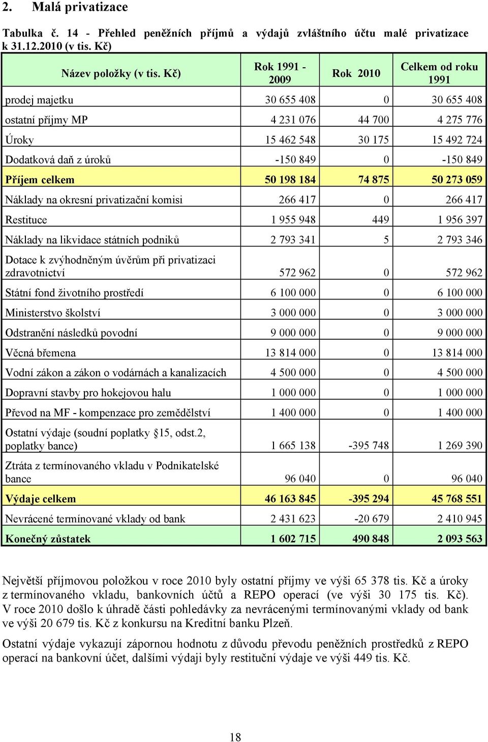 0-150 849 Příjem celkem 50 198 184 74 875 50 273 059 Náklady na okresní privatizační komisi 266 417 0 266 417 Restituce 1 955 948 449 1 956 397 Náklady na likvidace státních podniků 2 793 341 5 2 793