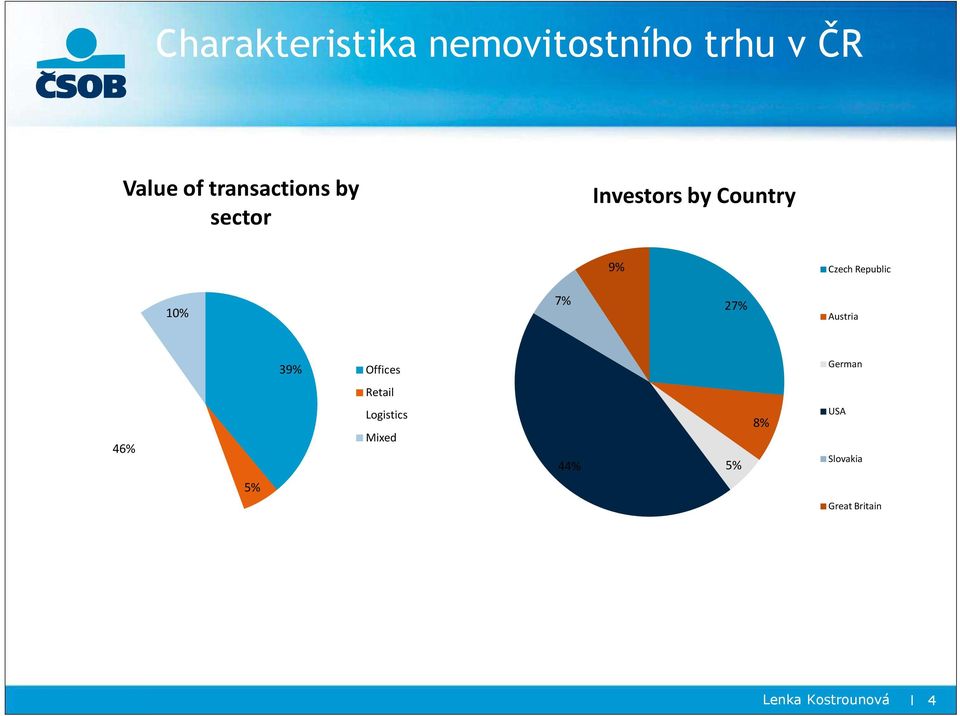 Republic 10% 7% 27% Austria 39% Offices German Retail 46%