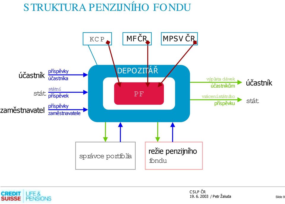 městnavatele DEPOZITÁŘ PF výplata dávek účastníkům