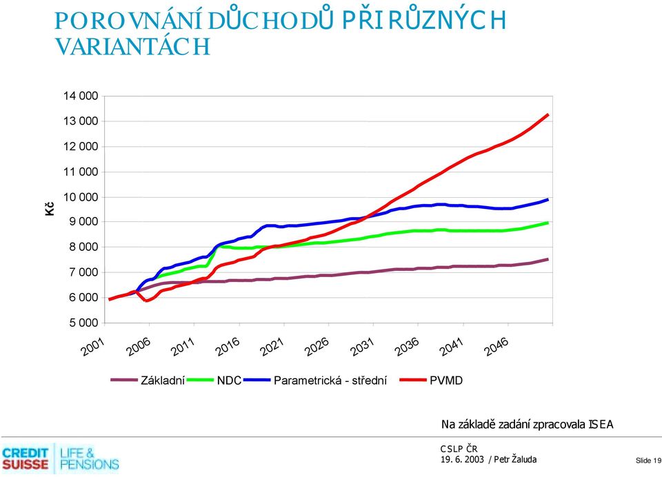 2011 2016 2021 2026 2031 2036 2041 2046 Základní NDC