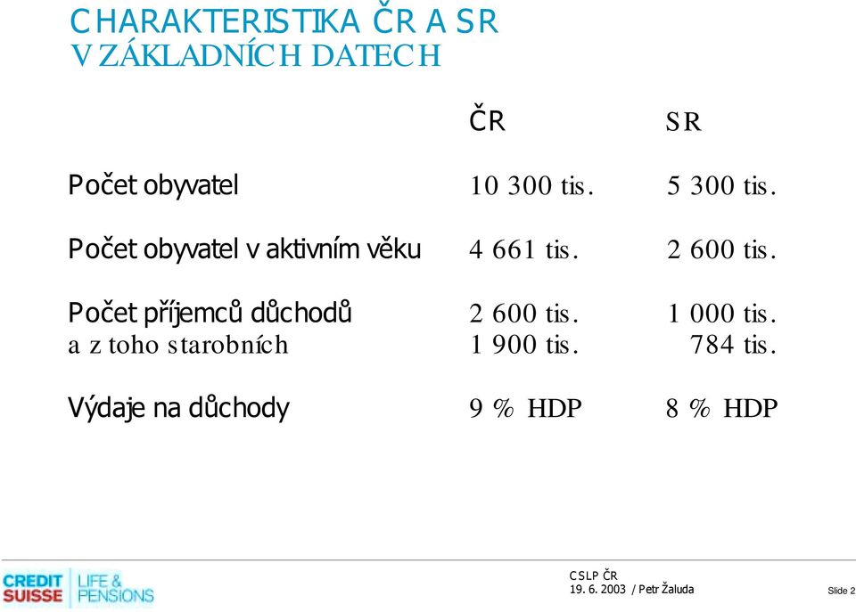 2 600 tis. Počet příjemců důchodů 2 600 tis. 1 000 tis.