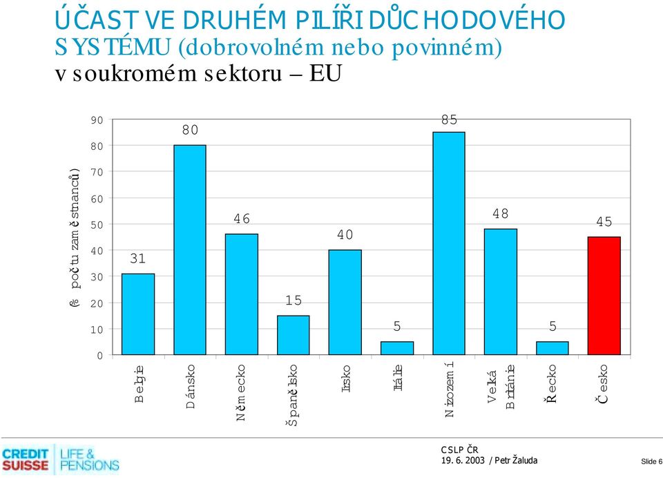 46 48 40 31 15 5 5 0 45 Slide 6 Belgie Dánsko N ěm ecko Španělsko