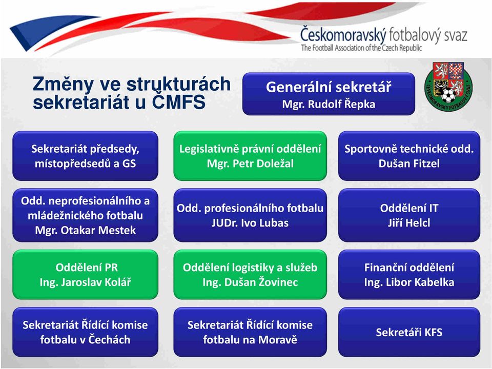 Dušan Fitzel Odd. neprofesionálního a mládežnického fotbalu Mgr. Otakar Mestek Odd. profesionálního fotbalu JUDr.