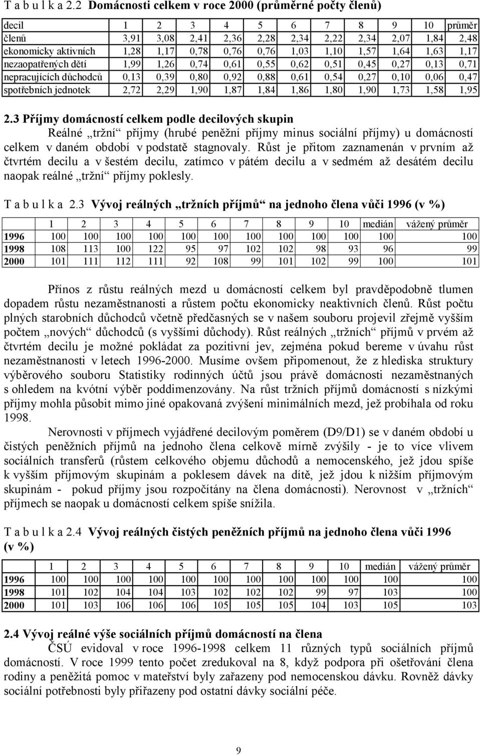 1,03 1,10 1,57 1,64 1,63 1,17 nezaopatřených dětí 1,99 1,26 0,74 0,61 0,55 0,62 0,51 0,45 0,27 0,13 0,71 nepracujících důchodců 0,13 0,39 0,80 0,92 0,88 0,61 0,54 0,27 0,10 0,06 0,47 spotřebních