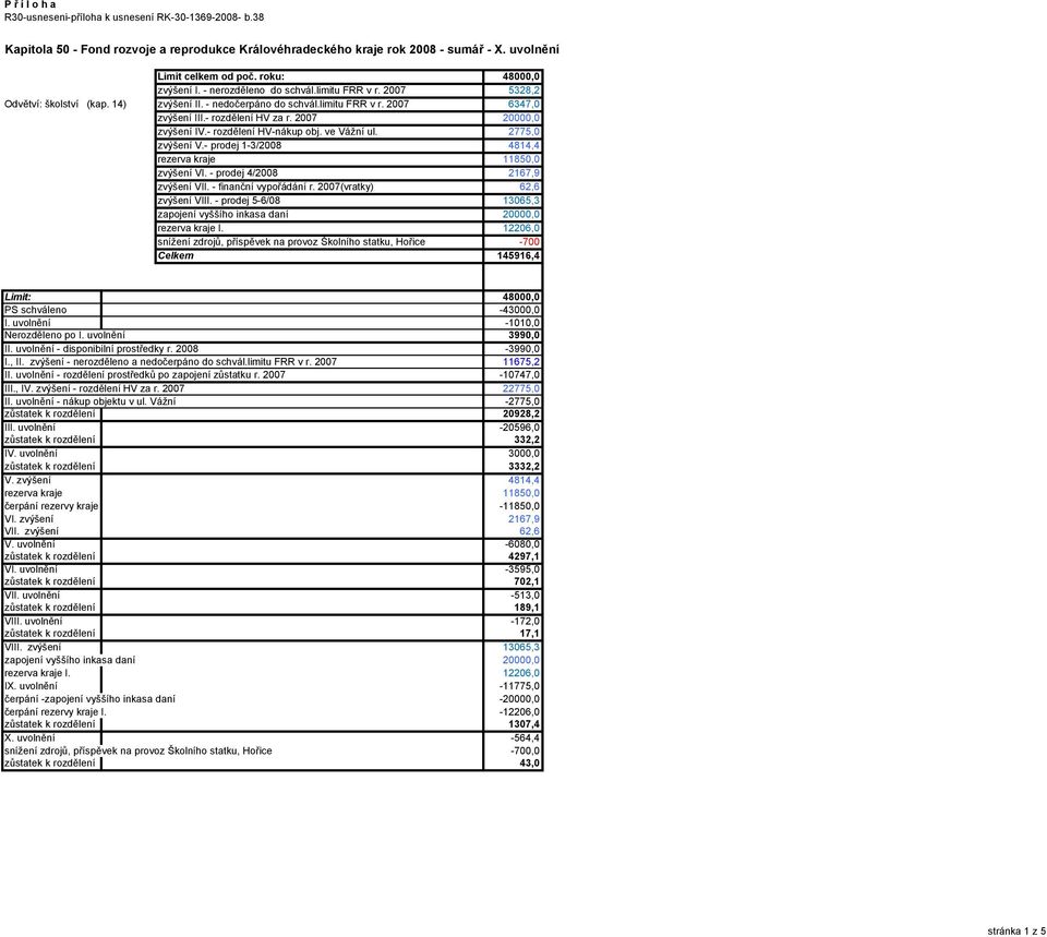 - rozdělení HV za r. 2007 20000,0 zvýšení IV.- rozdělení HV-nákup obj. ve Vážní ul. 2775,0 zvýšení V.- prodej 1-3/2008 4814,4 rezerva kraje 11850,0 zvýšení VI. - prodej 4/2008 2167,9 zvýšení VII.