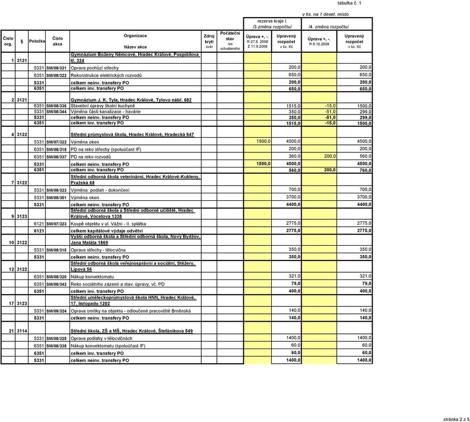 2008 Upravený rozpočet v tis. Kč 5331 SM/08/321 Oprava pochůzí střechy 200,0 200,0 6351 SM/08/322 Rekonstrukce elektrických rozvodů 650,0 650,0 6351 celkem inv.
