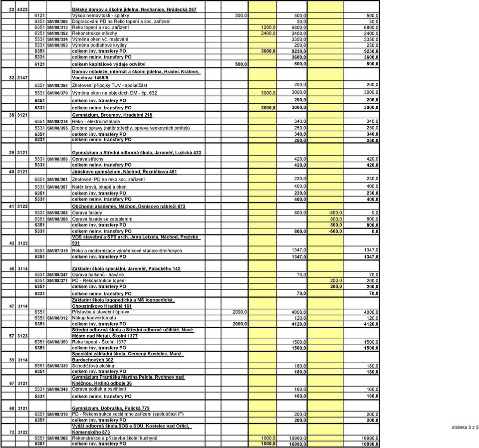 malování 3350,0 3350,0 5331 SM/08/353 Výměna podlahové krytiny 250,0 250,0 6351 celkem inv. transfery PO 3600,0 9230,0 9230,0 5331 celkem neinv.