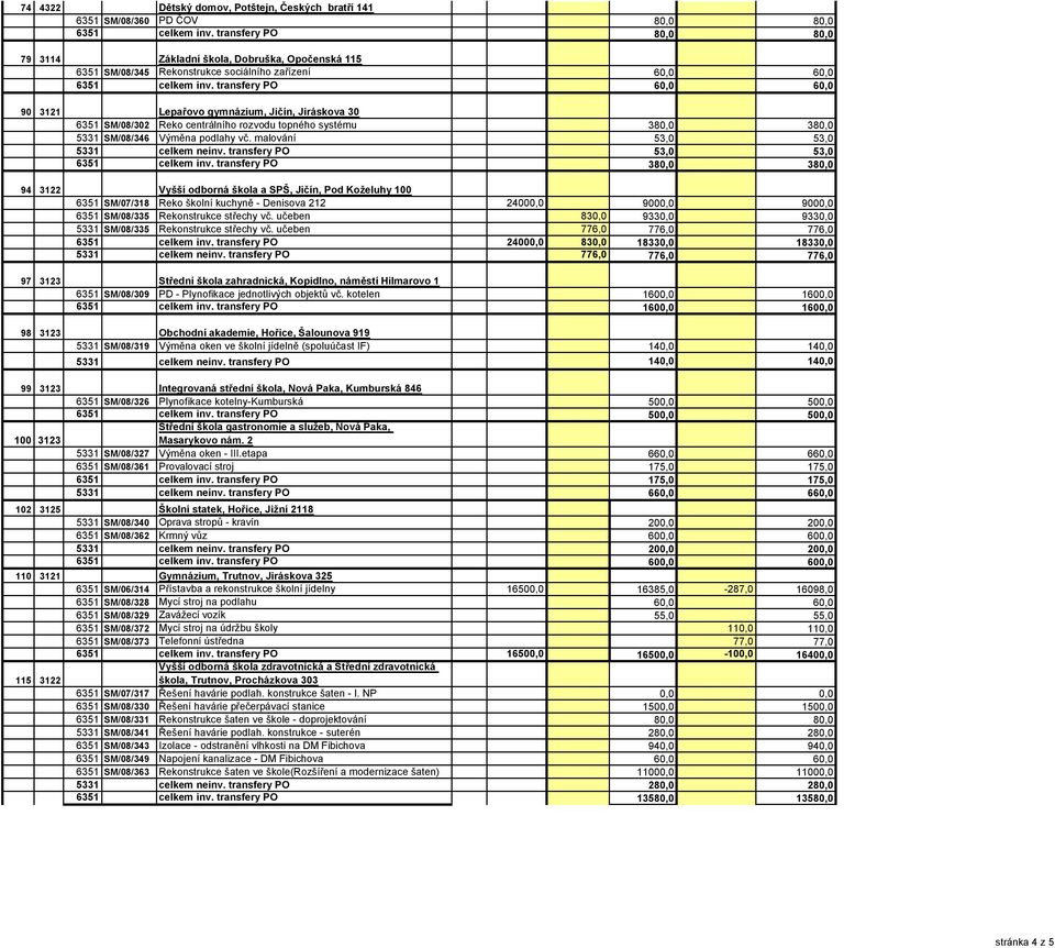 transfery PO 60,0 60,0 90 3121 Lepařovo gymnázium, Jičín, Jiráskova 30 6351 SM/08/302 Reko centrálního rozvodu topného systému 380,0 380,0 5331 SM/08/346 Výměna podlahy vč.